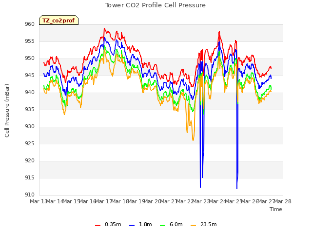 plot of Tower CO2 Profile Cell Pressure