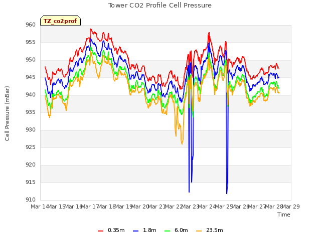 plot of Tower CO2 Profile Cell Pressure