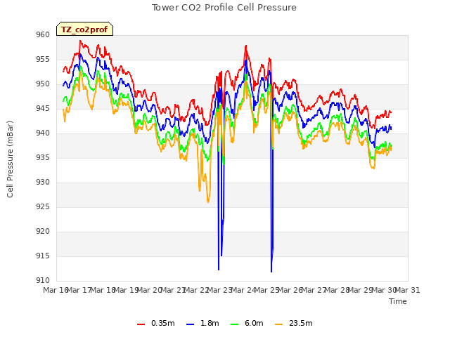 plot of Tower CO2 Profile Cell Pressure