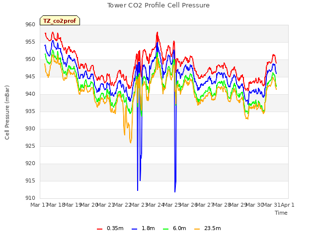 plot of Tower CO2 Profile Cell Pressure