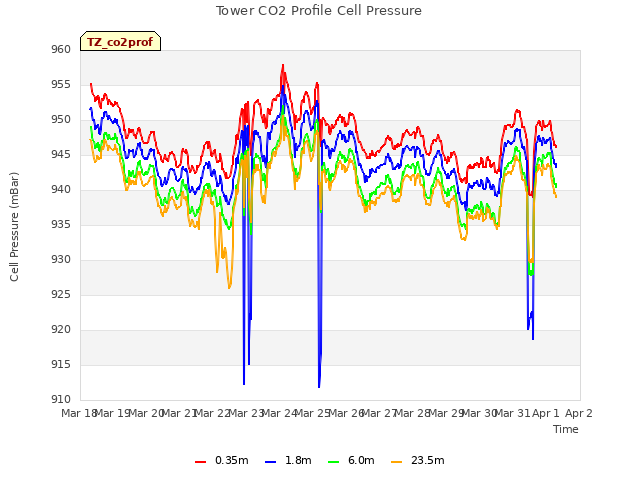 plot of Tower CO2 Profile Cell Pressure