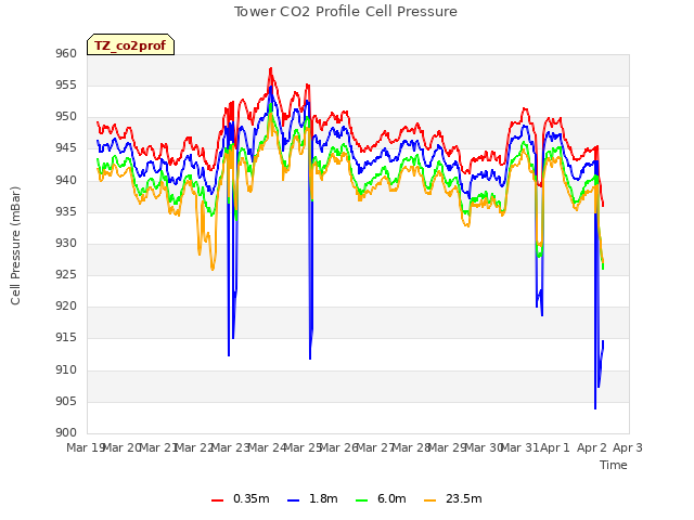 plot of Tower CO2 Profile Cell Pressure