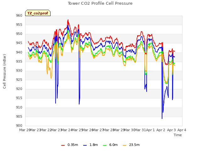 plot of Tower CO2 Profile Cell Pressure