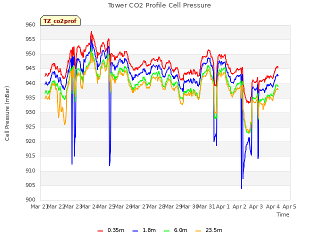 plot of Tower CO2 Profile Cell Pressure