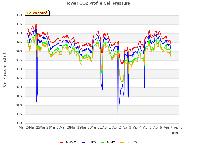 plot of Tower CO2 Profile Cell Pressure