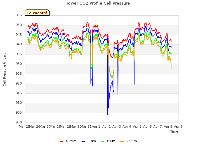 plot of Tower CO2 Profile Cell Pressure