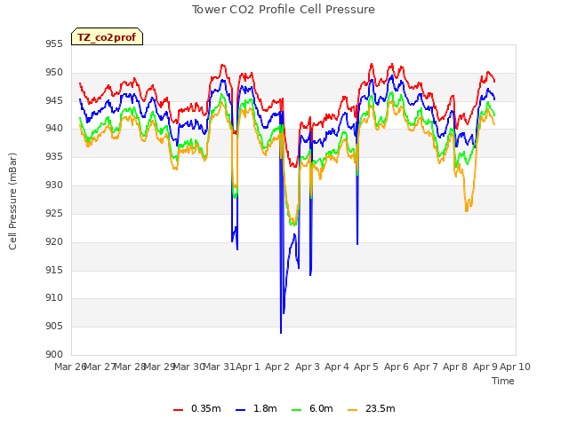 plot of Tower CO2 Profile Cell Pressure