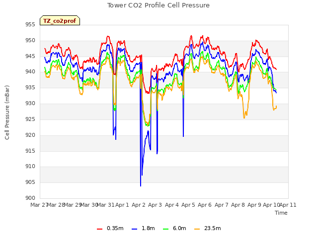 plot of Tower CO2 Profile Cell Pressure