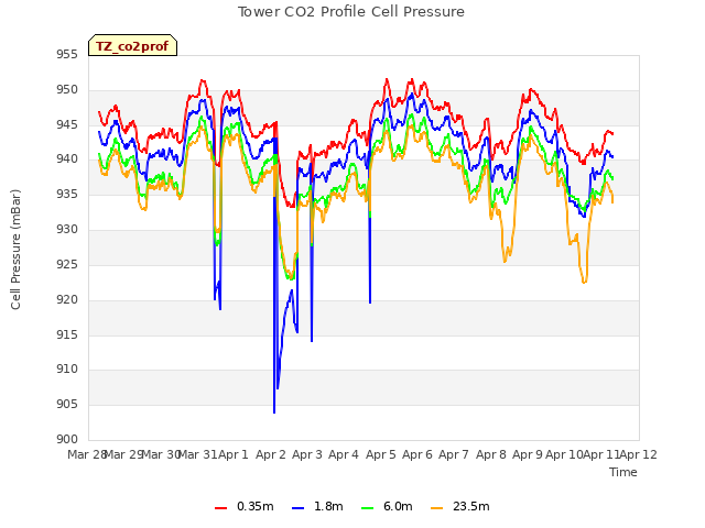 plot of Tower CO2 Profile Cell Pressure