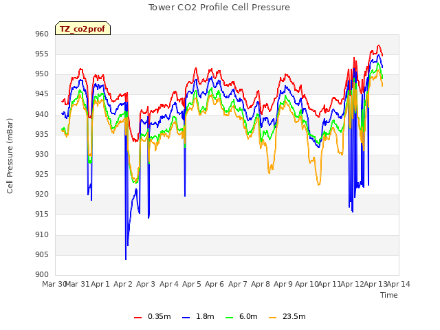 plot of Tower CO2 Profile Cell Pressure
