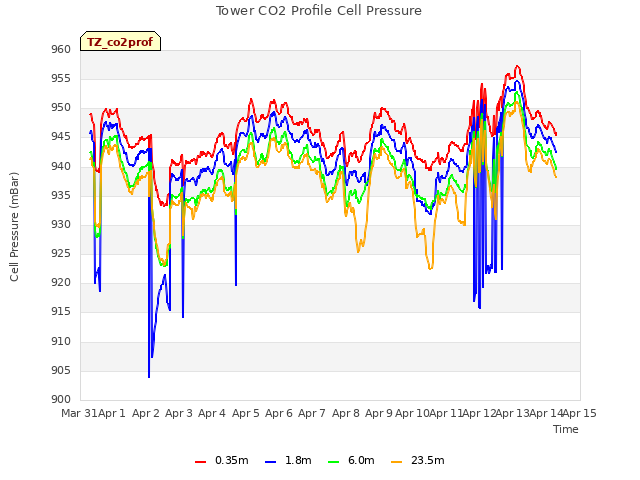 plot of Tower CO2 Profile Cell Pressure