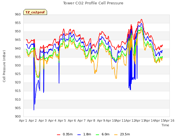 plot of Tower CO2 Profile Cell Pressure