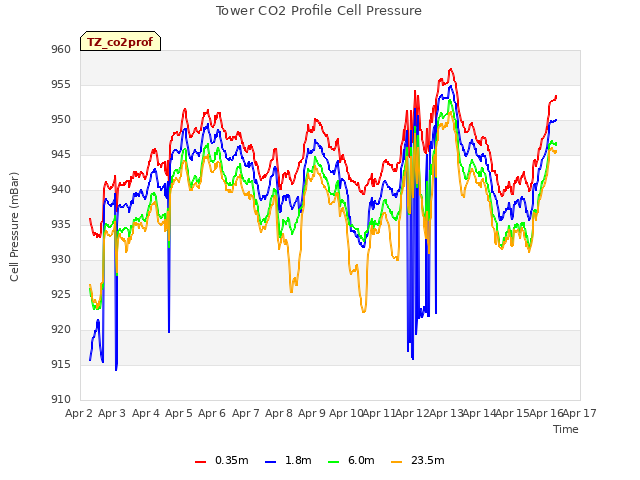 plot of Tower CO2 Profile Cell Pressure