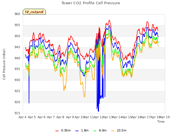 plot of Tower CO2 Profile Cell Pressure