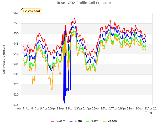 plot of Tower CO2 Profile Cell Pressure