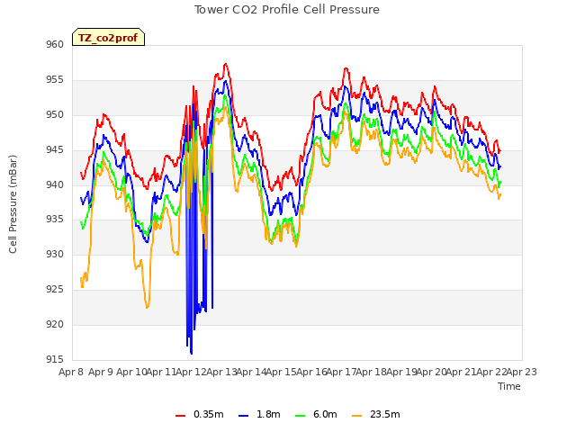 plot of Tower CO2 Profile Cell Pressure