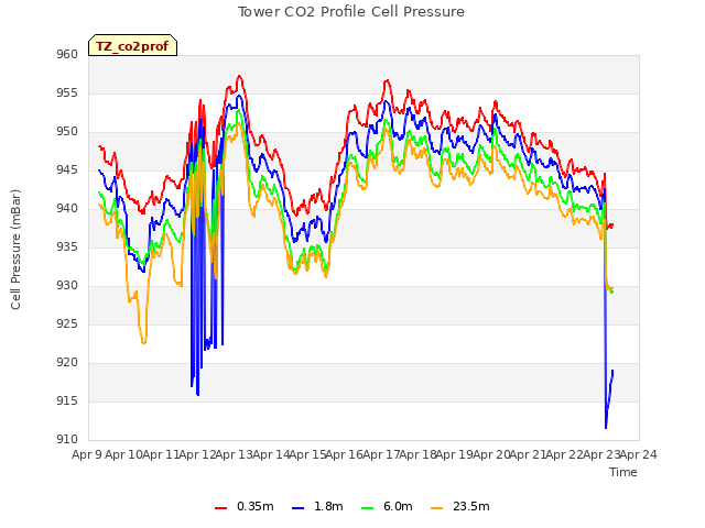 plot of Tower CO2 Profile Cell Pressure