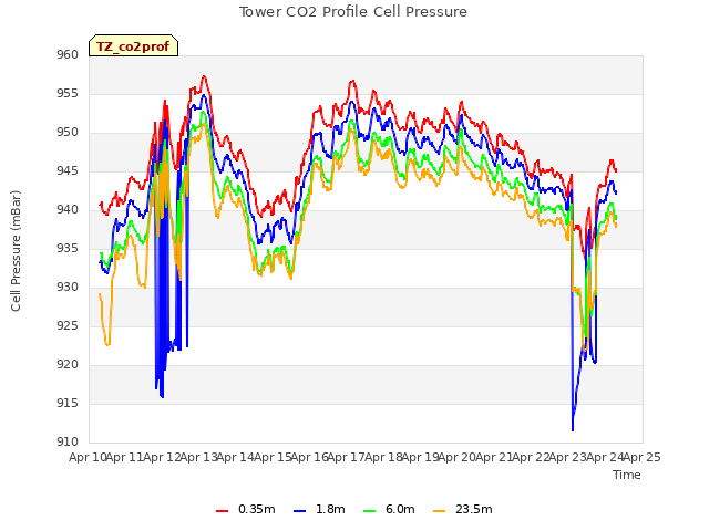 plot of Tower CO2 Profile Cell Pressure