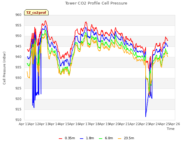 plot of Tower CO2 Profile Cell Pressure