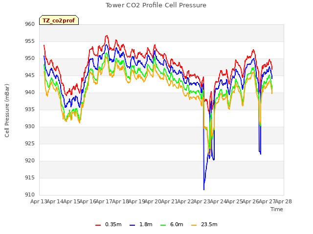 plot of Tower CO2 Profile Cell Pressure