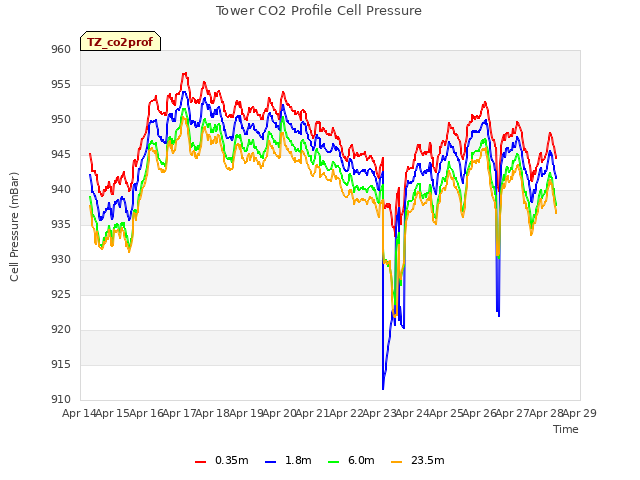 plot of Tower CO2 Profile Cell Pressure