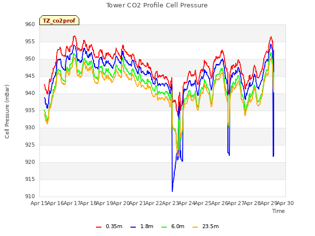 plot of Tower CO2 Profile Cell Pressure