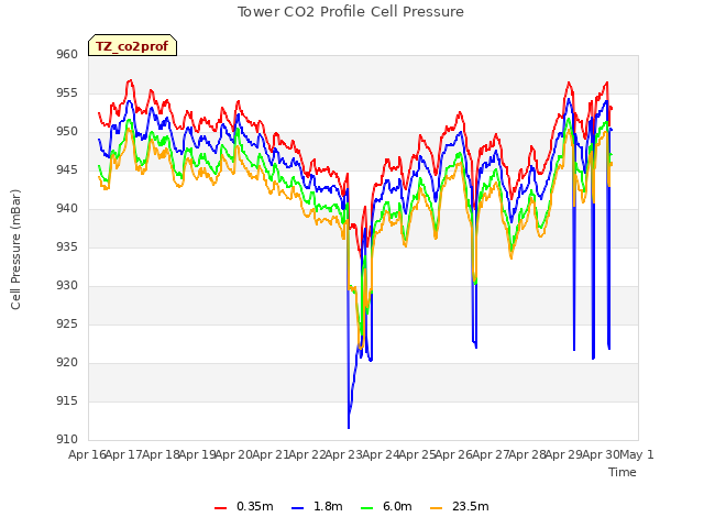 plot of Tower CO2 Profile Cell Pressure