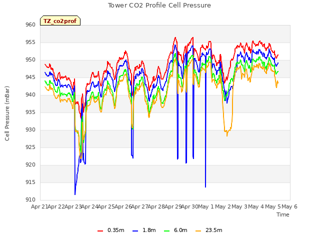 plot of Tower CO2 Profile Cell Pressure