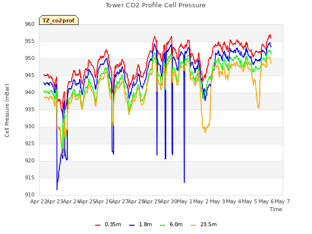 plot of Tower CO2 Profile Cell Pressure