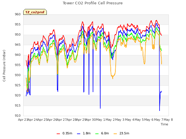 plot of Tower CO2 Profile Cell Pressure