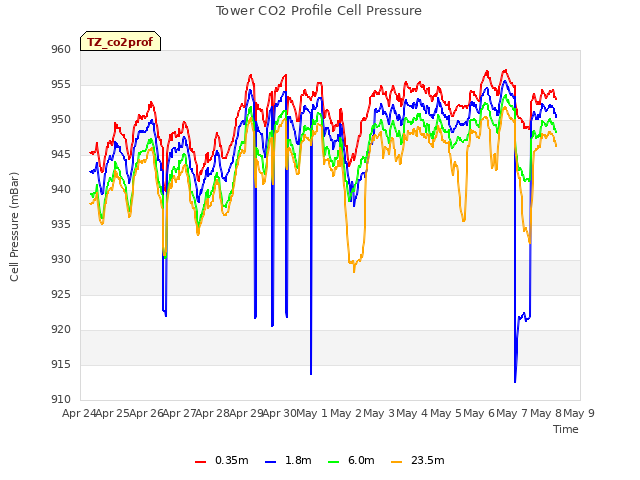 plot of Tower CO2 Profile Cell Pressure