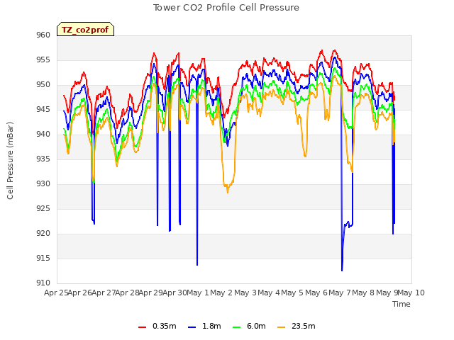 plot of Tower CO2 Profile Cell Pressure