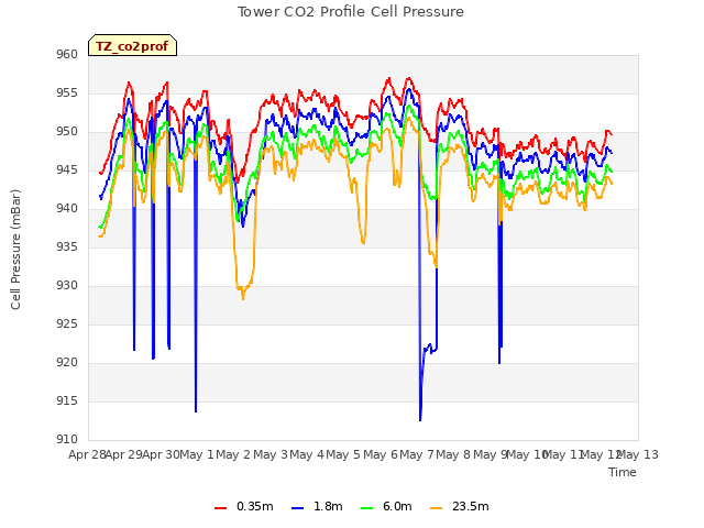 plot of Tower CO2 Profile Cell Pressure