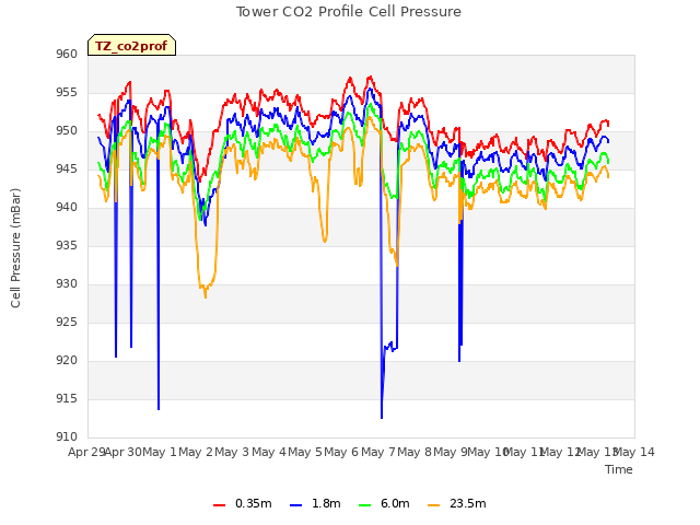 plot of Tower CO2 Profile Cell Pressure