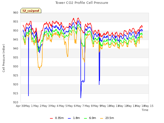 plot of Tower CO2 Profile Cell Pressure