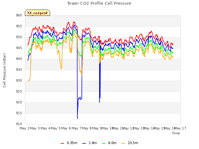 plot of Tower CO2 Profile Cell Pressure