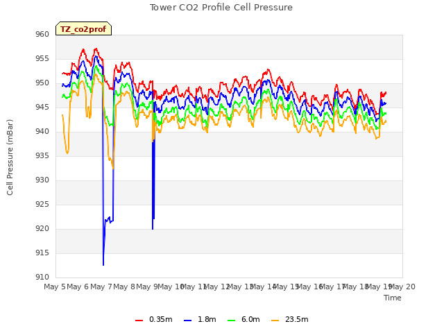 plot of Tower CO2 Profile Cell Pressure