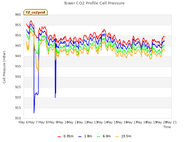 plot of Tower CO2 Profile Cell Pressure