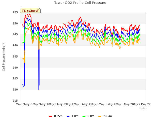 plot of Tower CO2 Profile Cell Pressure