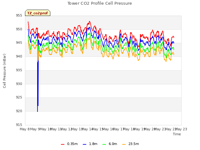 plot of Tower CO2 Profile Cell Pressure