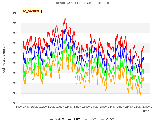 plot of Tower CO2 Profile Cell Pressure