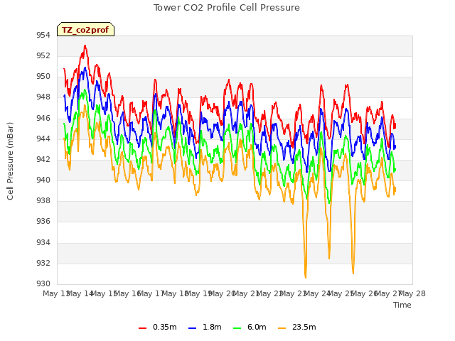 plot of Tower CO2 Profile Cell Pressure