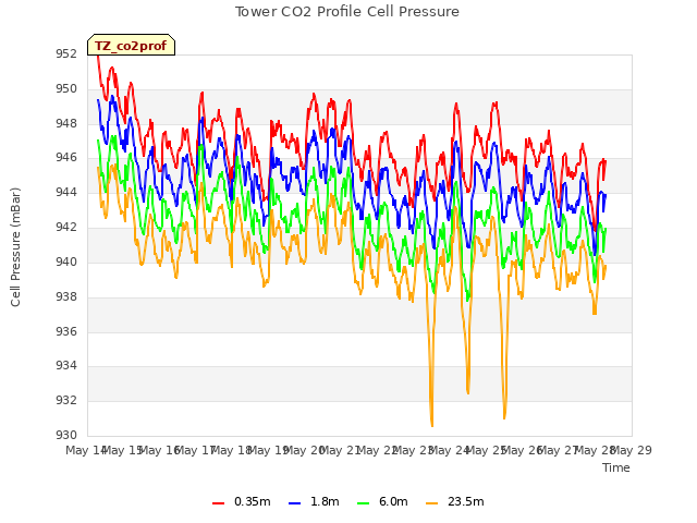 plot of Tower CO2 Profile Cell Pressure