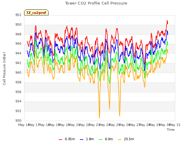 plot of Tower CO2 Profile Cell Pressure