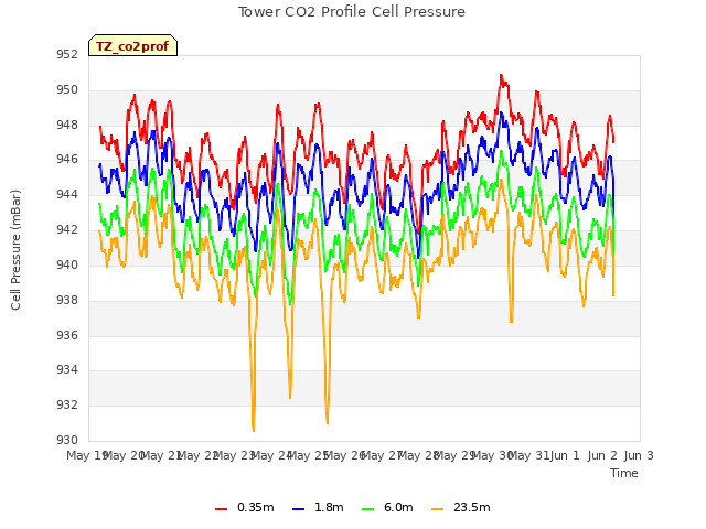 plot of Tower CO2 Profile Cell Pressure