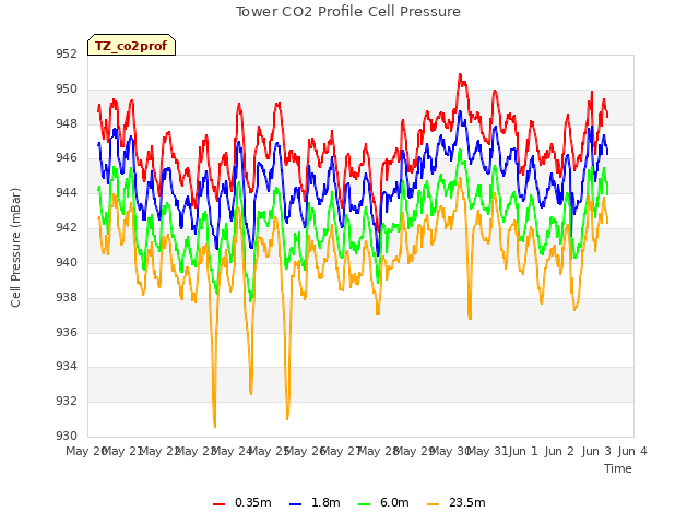 plot of Tower CO2 Profile Cell Pressure