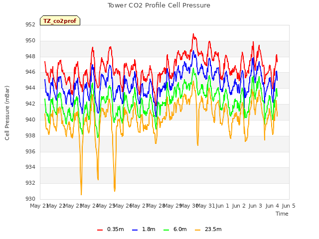 plot of Tower CO2 Profile Cell Pressure