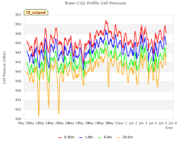 plot of Tower CO2 Profile Cell Pressure