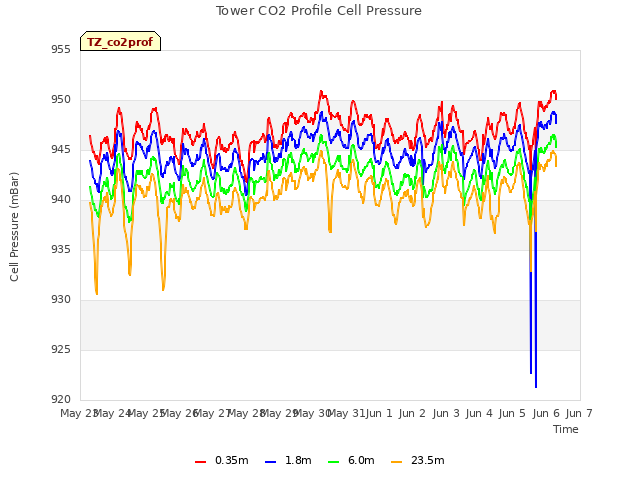 plot of Tower CO2 Profile Cell Pressure