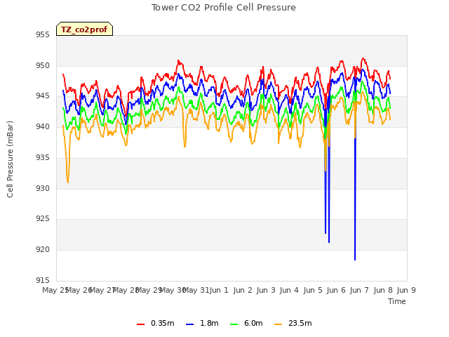 plot of Tower CO2 Profile Cell Pressure